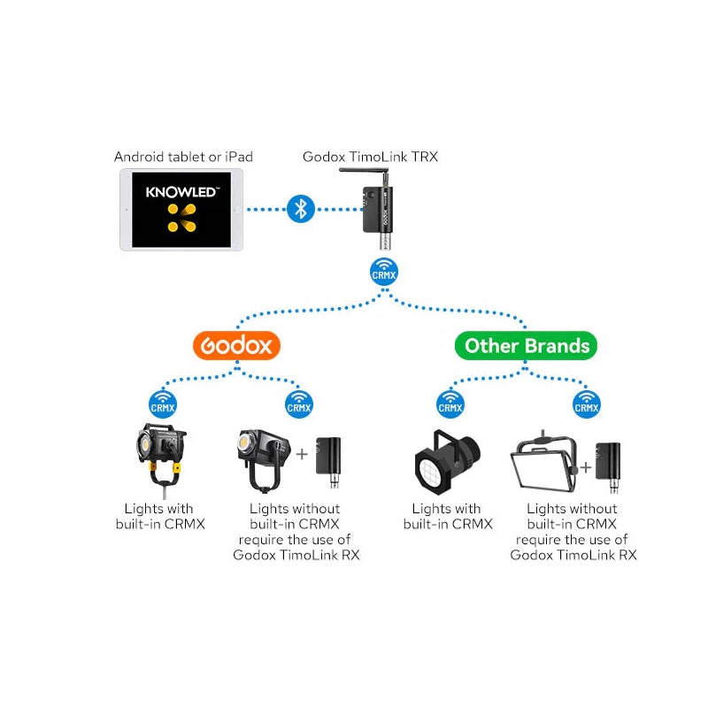 TimoLink TRX Wireless DMX Transceiver with Bluetooth